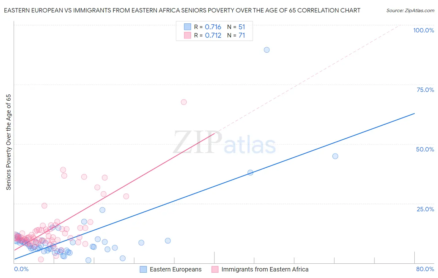 Eastern European vs Immigrants from Eastern Africa Seniors Poverty Over the Age of 65