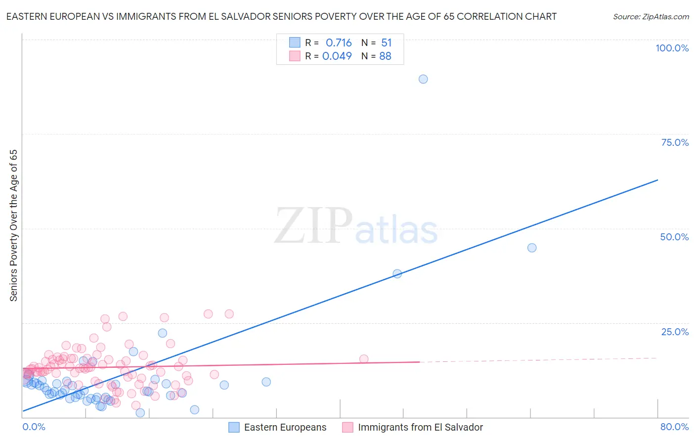 Eastern European vs Immigrants from El Salvador Seniors Poverty Over the Age of 65