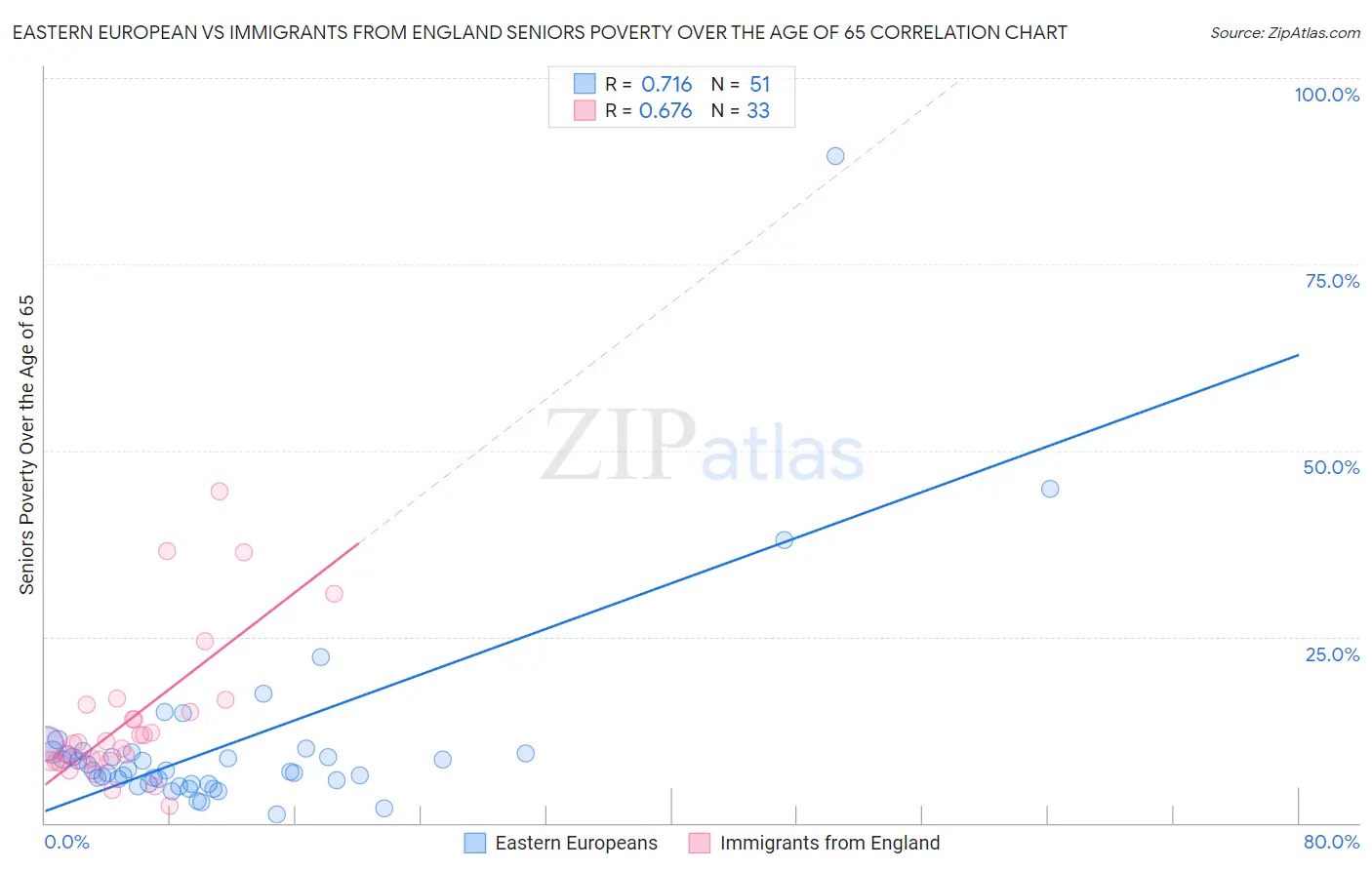 Eastern European vs Immigrants from England Seniors Poverty Over the Age of 65
