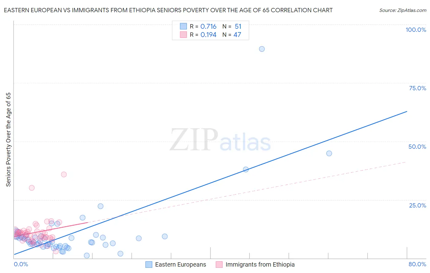 Eastern European vs Immigrants from Ethiopia Seniors Poverty Over the Age of 65