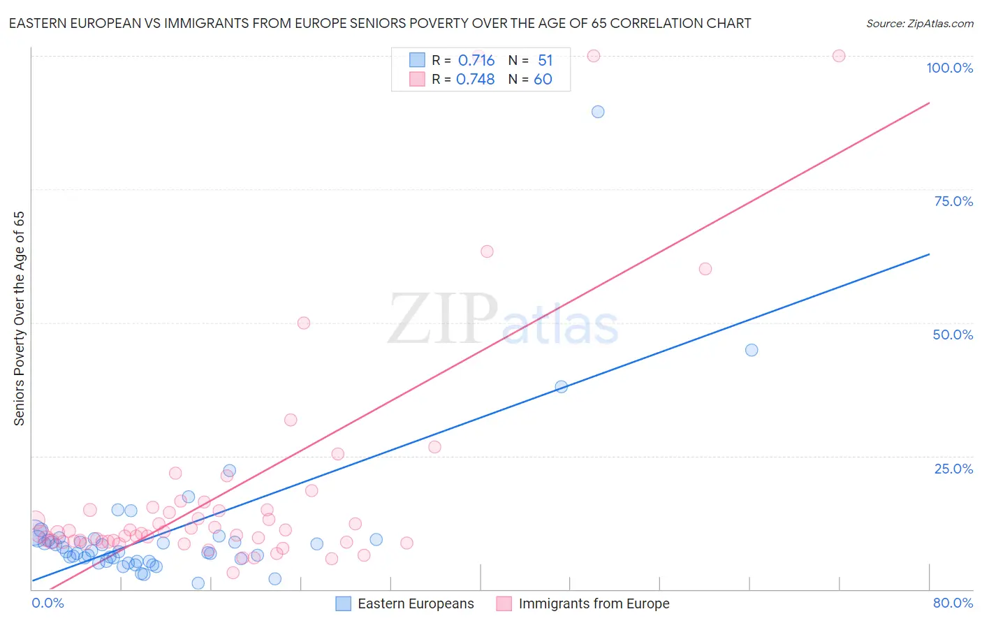 Eastern European vs Immigrants from Europe Seniors Poverty Over the Age of 65