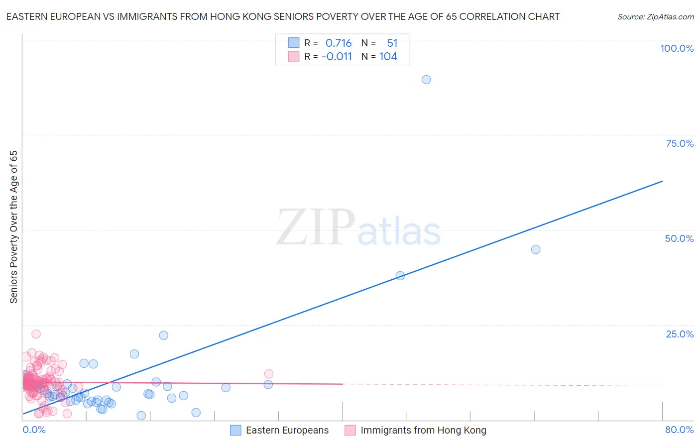 Eastern European vs Immigrants from Hong Kong Seniors Poverty Over the Age of 65