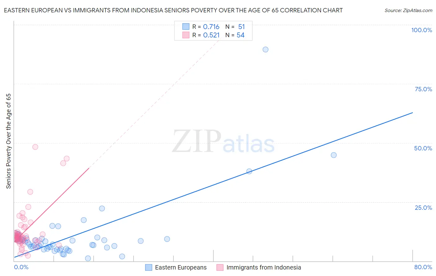Eastern European vs Immigrants from Indonesia Seniors Poverty Over the Age of 65