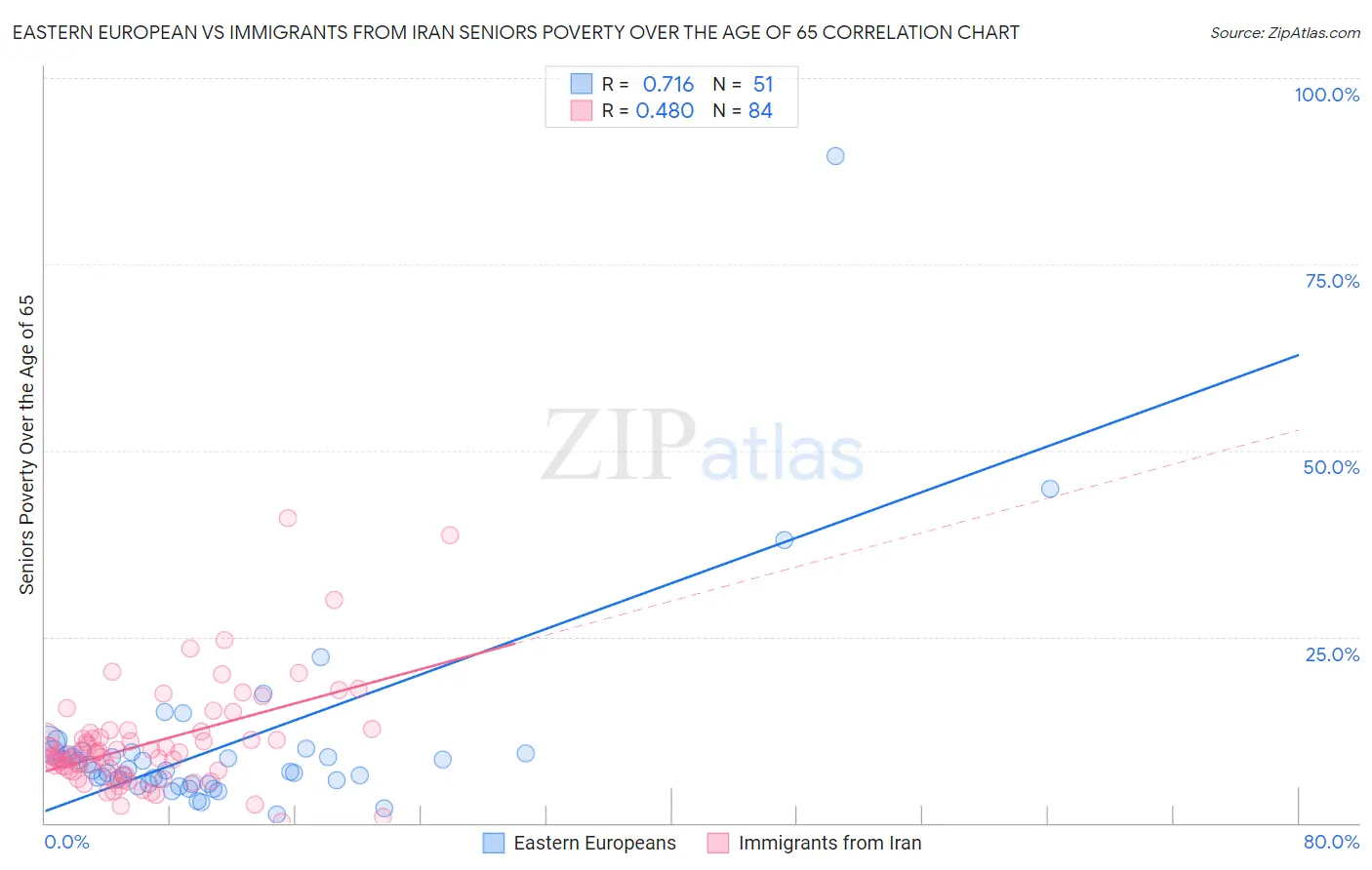 Eastern European vs Immigrants from Iran Seniors Poverty Over the Age of 65