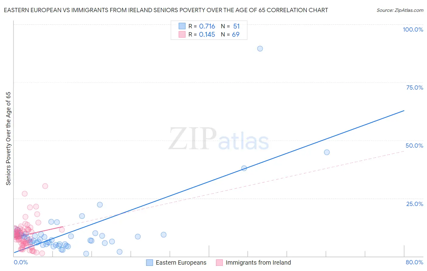 Eastern European vs Immigrants from Ireland Seniors Poverty Over the Age of 65