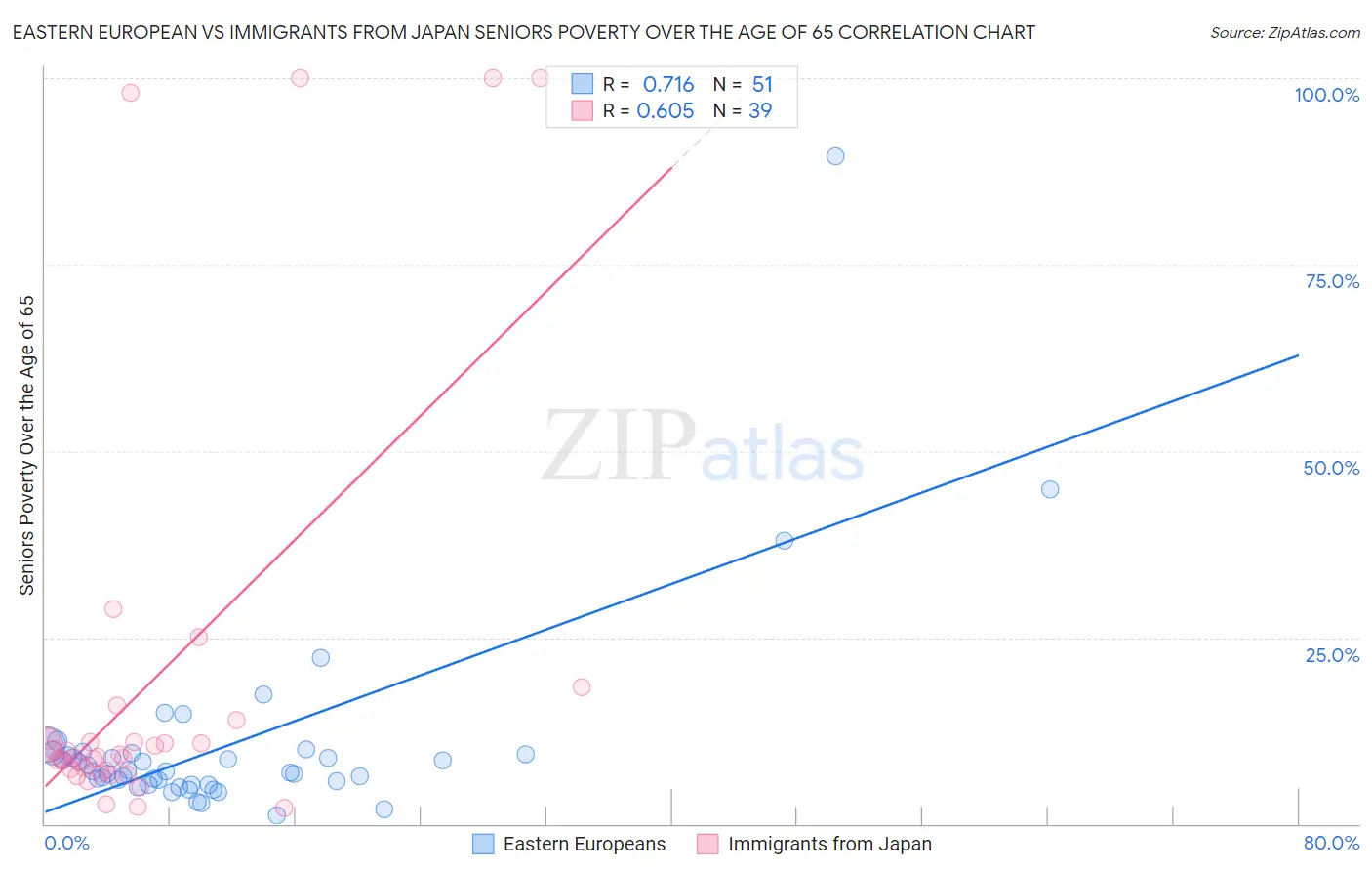 Eastern European vs Immigrants from Japan Seniors Poverty Over the Age of 65