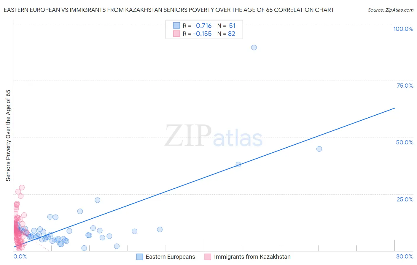 Eastern European vs Immigrants from Kazakhstan Seniors Poverty Over the Age of 65