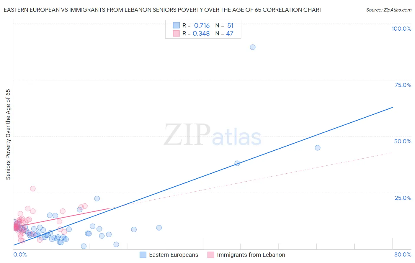 Eastern European vs Immigrants from Lebanon Seniors Poverty Over the Age of 65