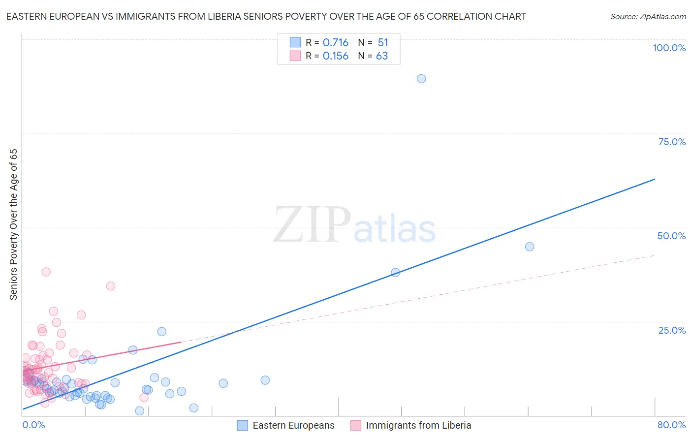 Eastern European vs Immigrants from Liberia Seniors Poverty Over the Age of 65