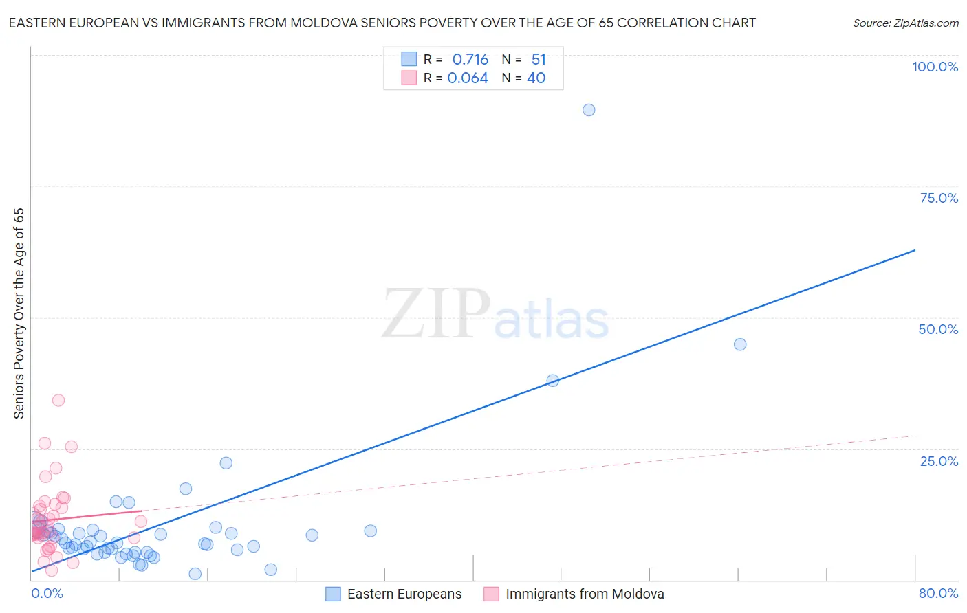 Eastern European vs Immigrants from Moldova Seniors Poverty Over the Age of 65
