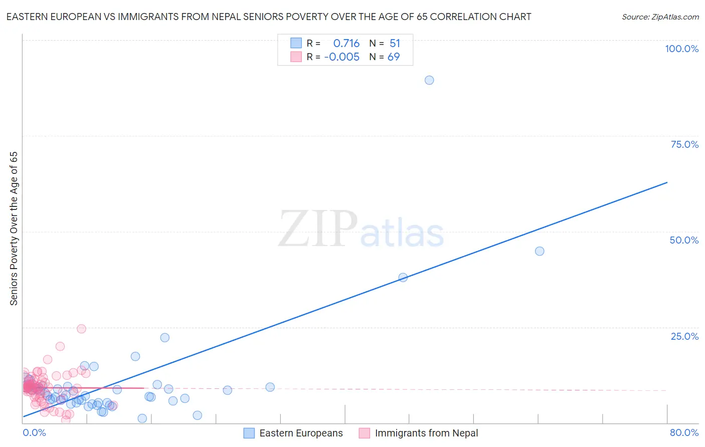 Eastern European vs Immigrants from Nepal Seniors Poverty Over the Age of 65