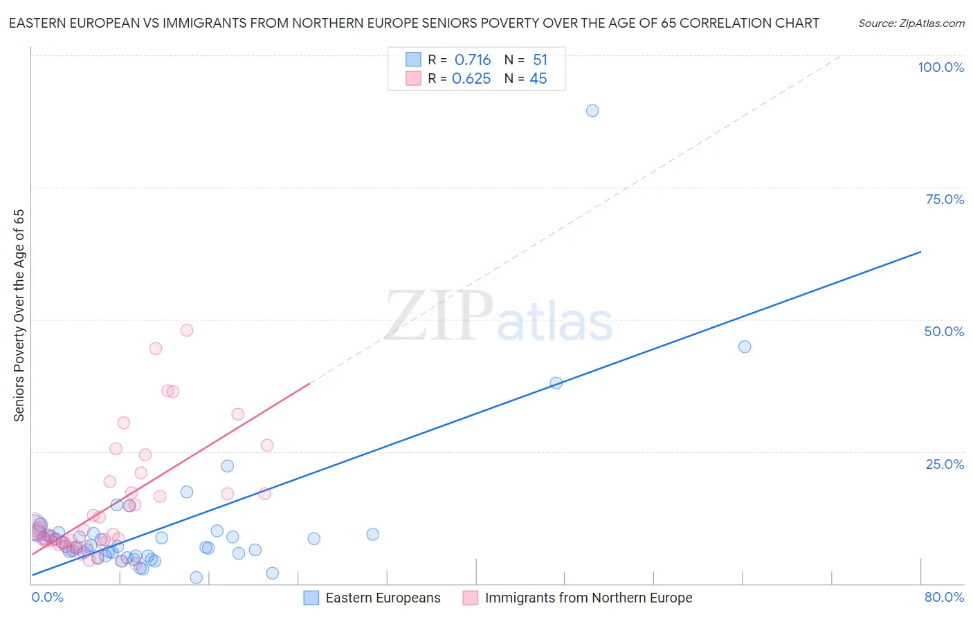 Eastern European vs Immigrants from Northern Europe Seniors Poverty Over the Age of 65