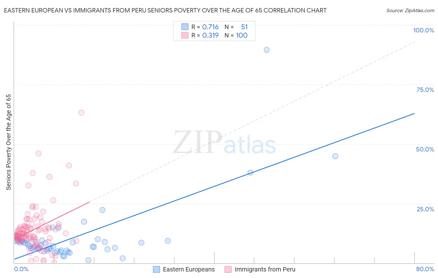 Eastern European vs Immigrants from Peru Seniors Poverty Over the Age of 65