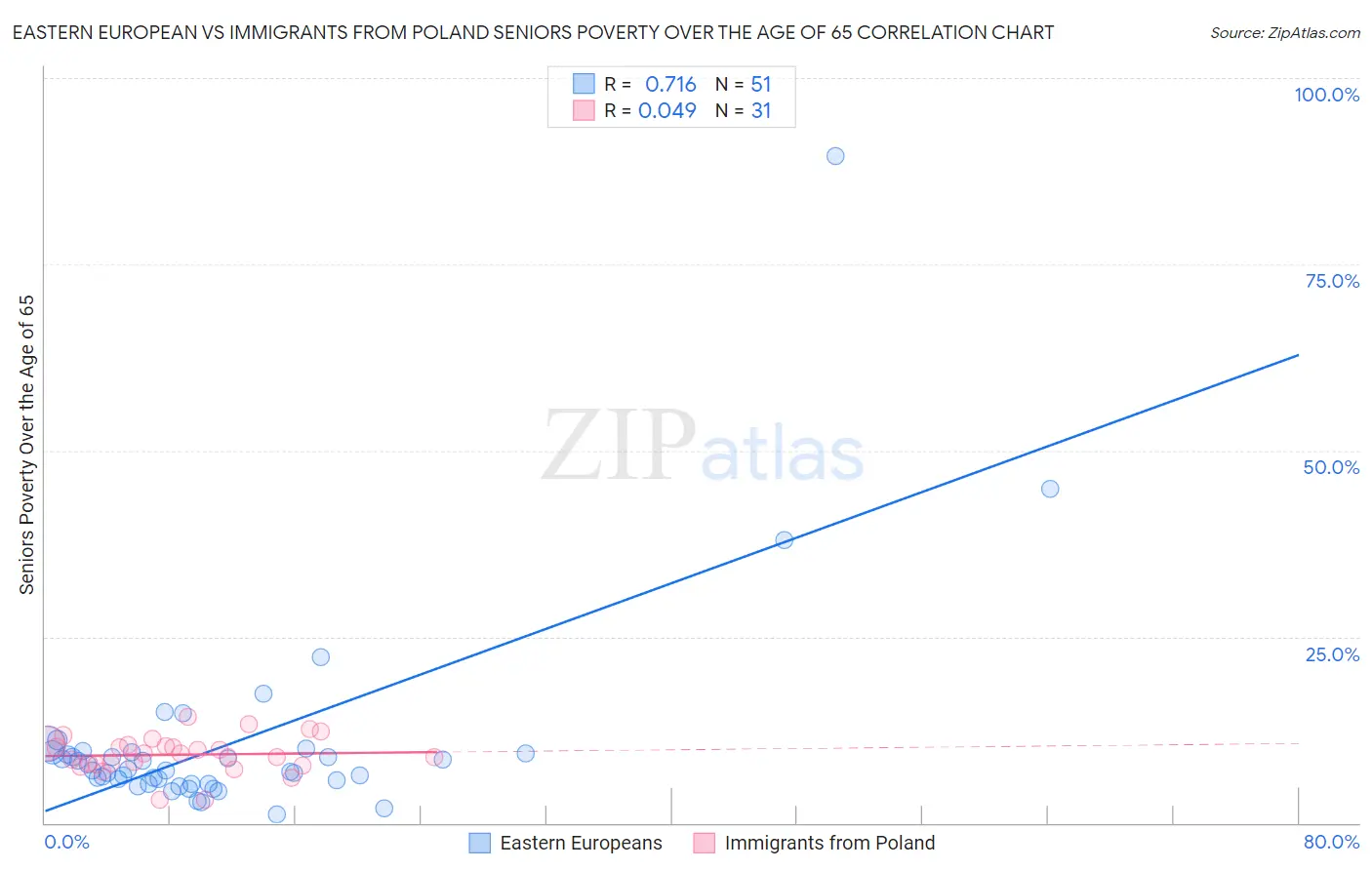 Eastern European vs Immigrants from Poland Seniors Poverty Over the Age of 65