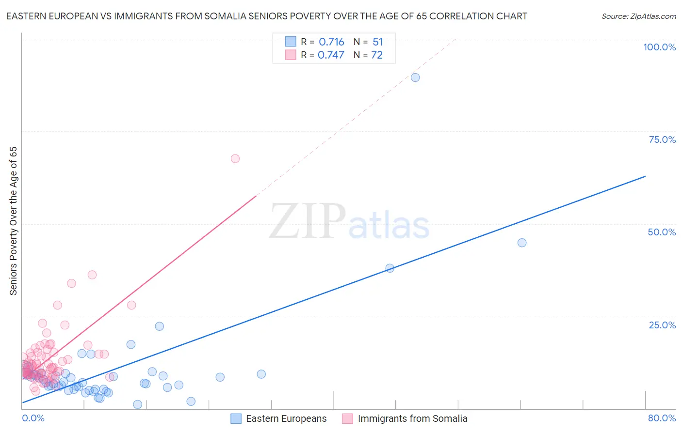 Eastern European vs Immigrants from Somalia Seniors Poverty Over the Age of 65
