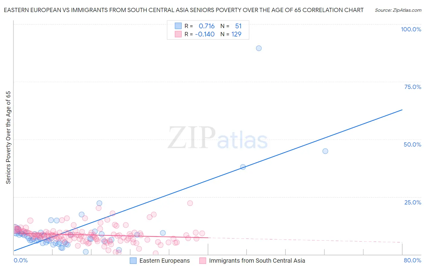 Eastern European vs Immigrants from South Central Asia Seniors Poverty Over the Age of 65
