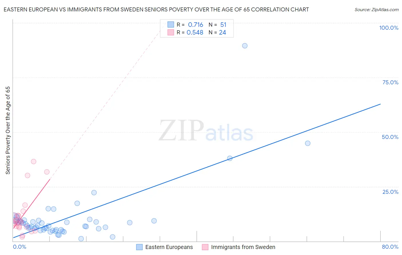 Eastern European vs Immigrants from Sweden Seniors Poverty Over the Age of 65