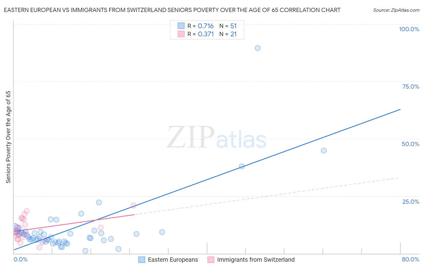 Eastern European vs Immigrants from Switzerland Seniors Poverty Over the Age of 65