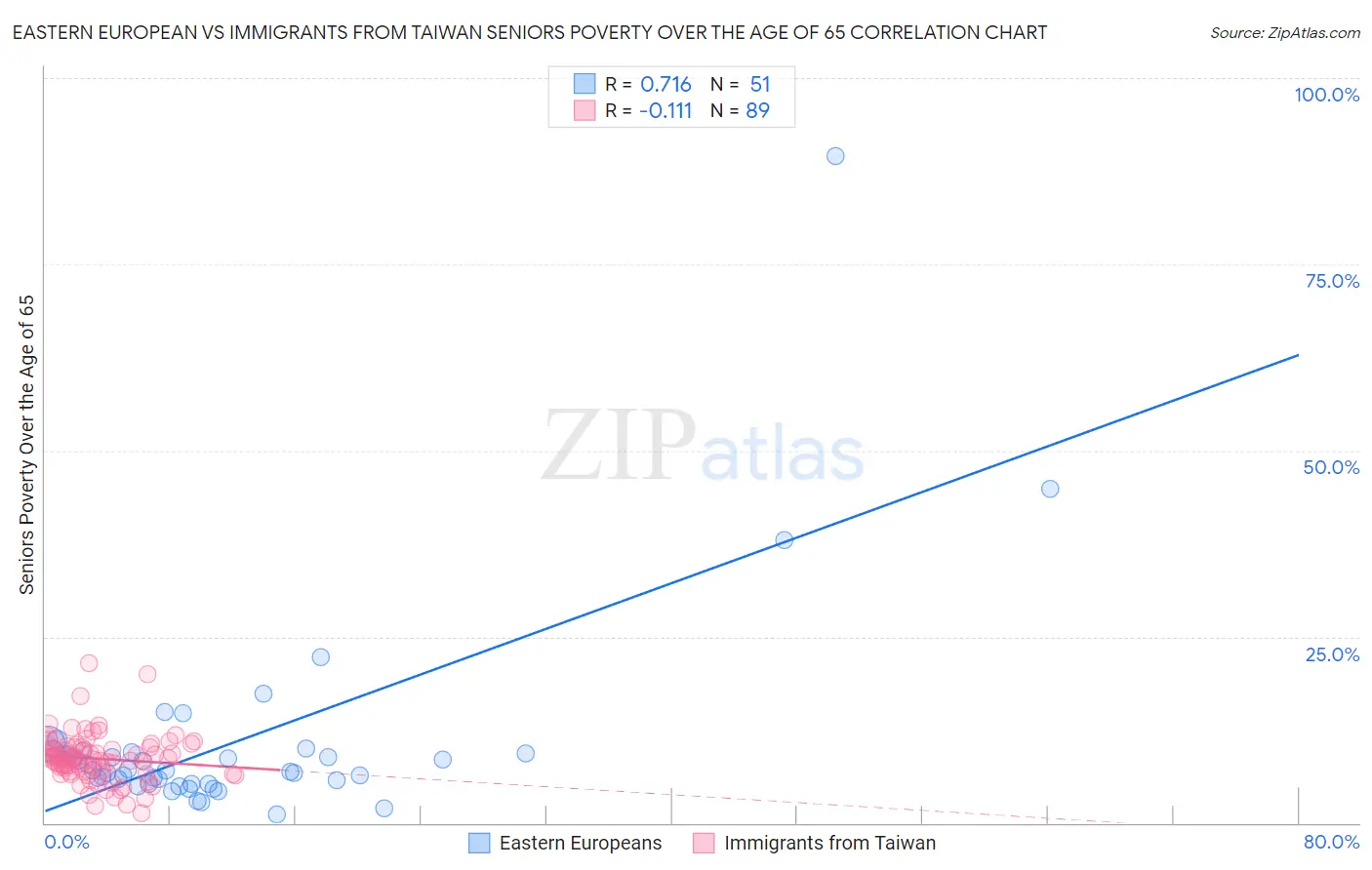 Eastern European vs Immigrants from Taiwan Seniors Poverty Over the Age of 65