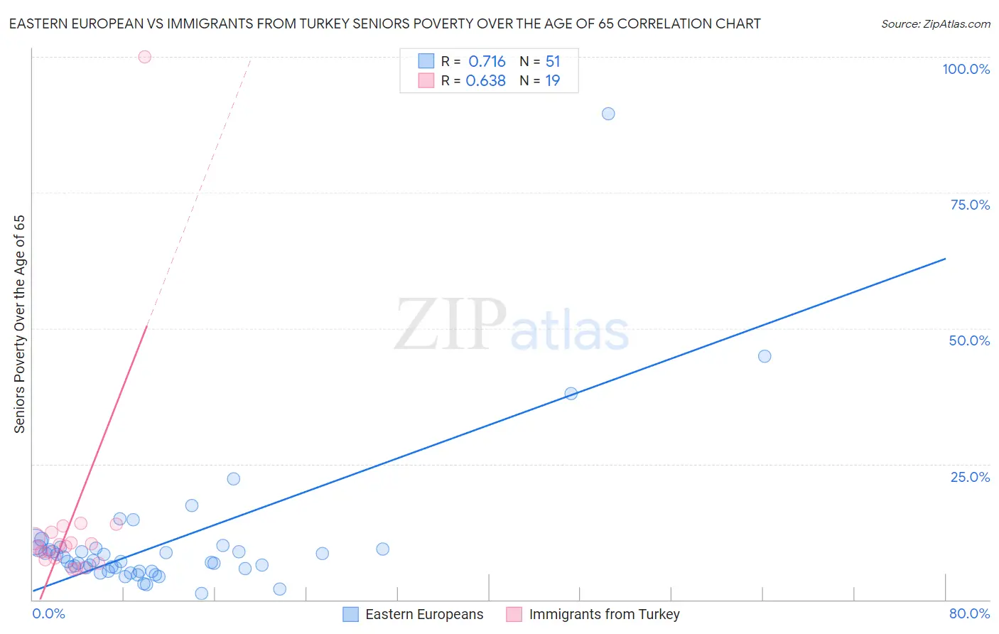 Eastern European vs Immigrants from Turkey Seniors Poverty Over the Age of 65