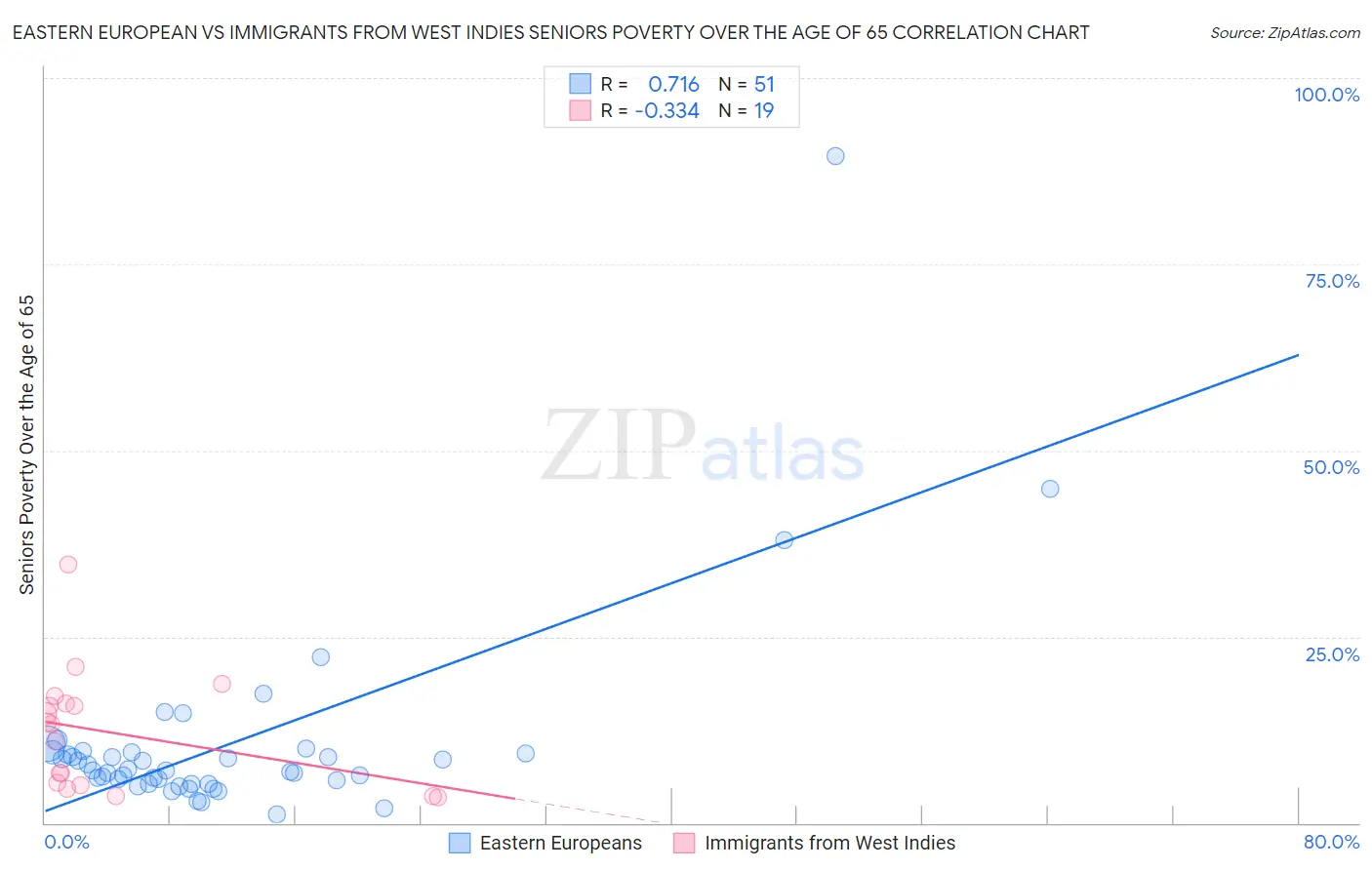 Eastern European vs Immigrants from West Indies Seniors Poverty Over the Age of 65
