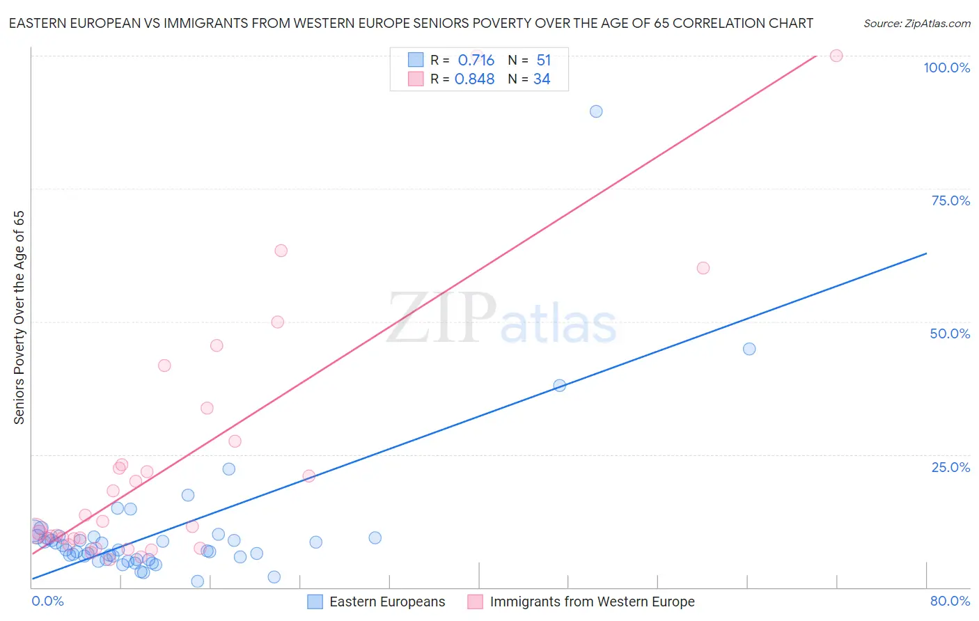 Eastern European vs Immigrants from Western Europe Seniors Poverty Over the Age of 65
