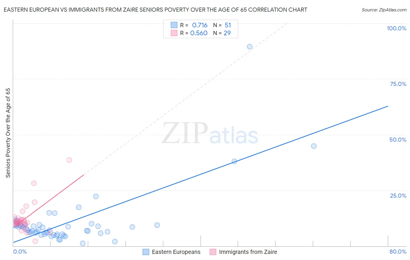 Eastern European vs Immigrants from Zaire Seniors Poverty Over the Age of 65