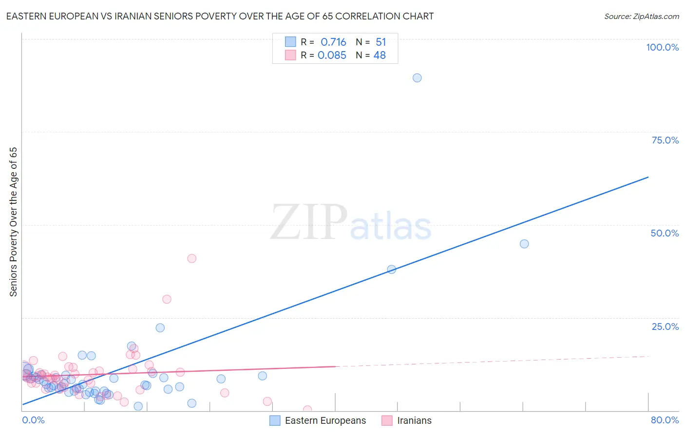 Eastern European vs Iranian Seniors Poverty Over the Age of 65