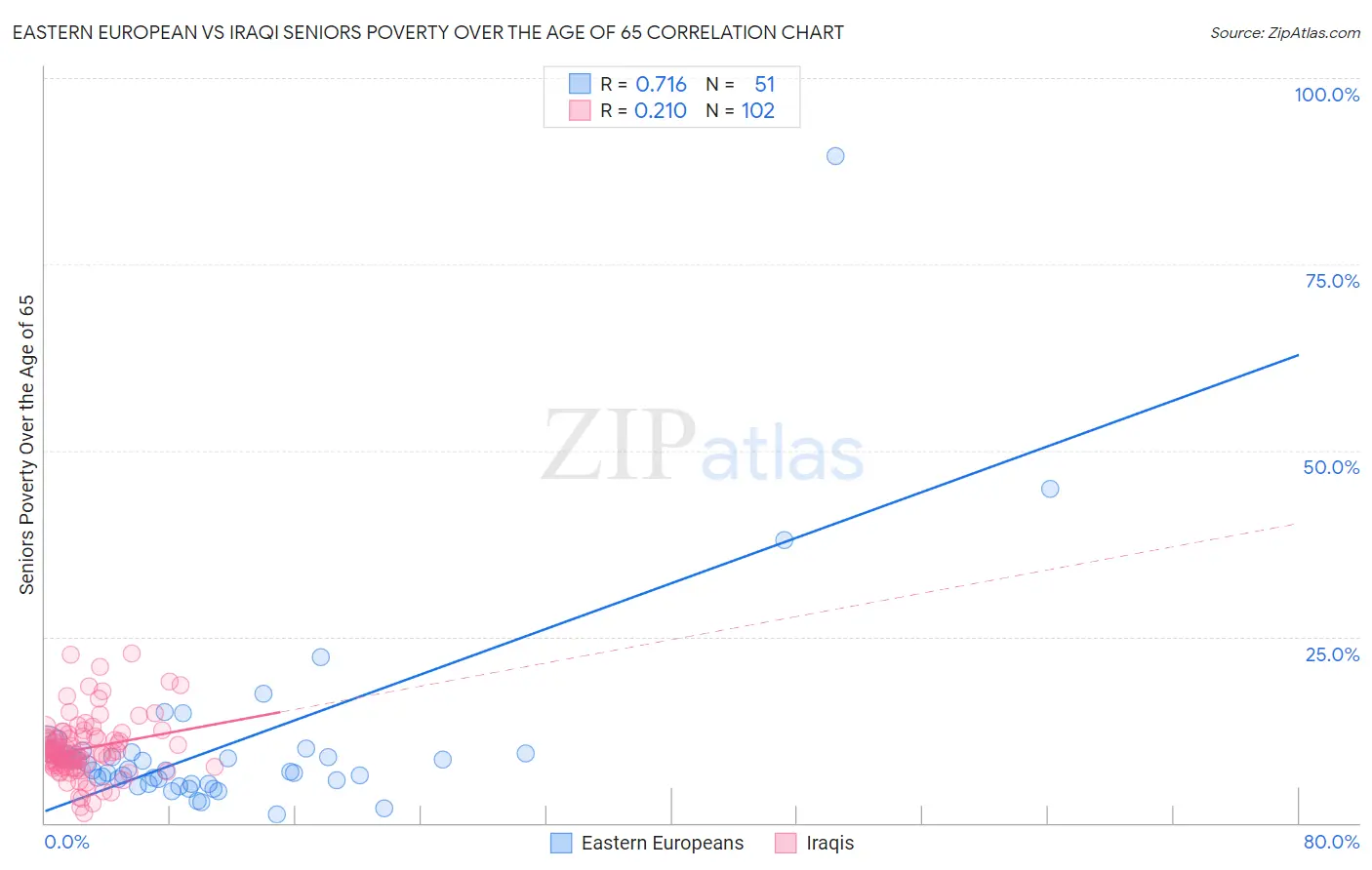 Eastern European vs Iraqi Seniors Poverty Over the Age of 65