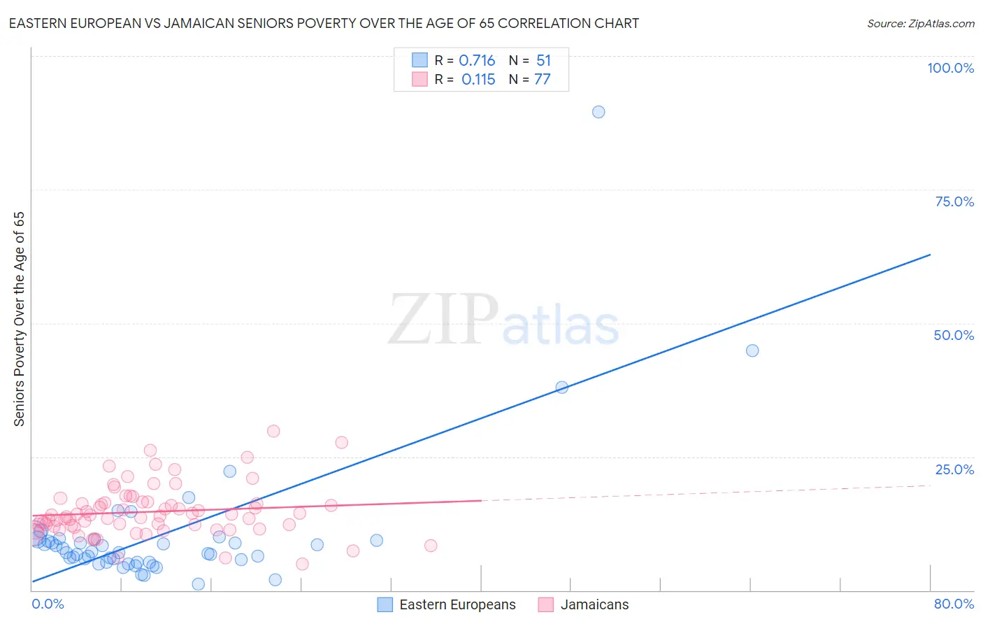 Eastern European vs Jamaican Seniors Poverty Over the Age of 65