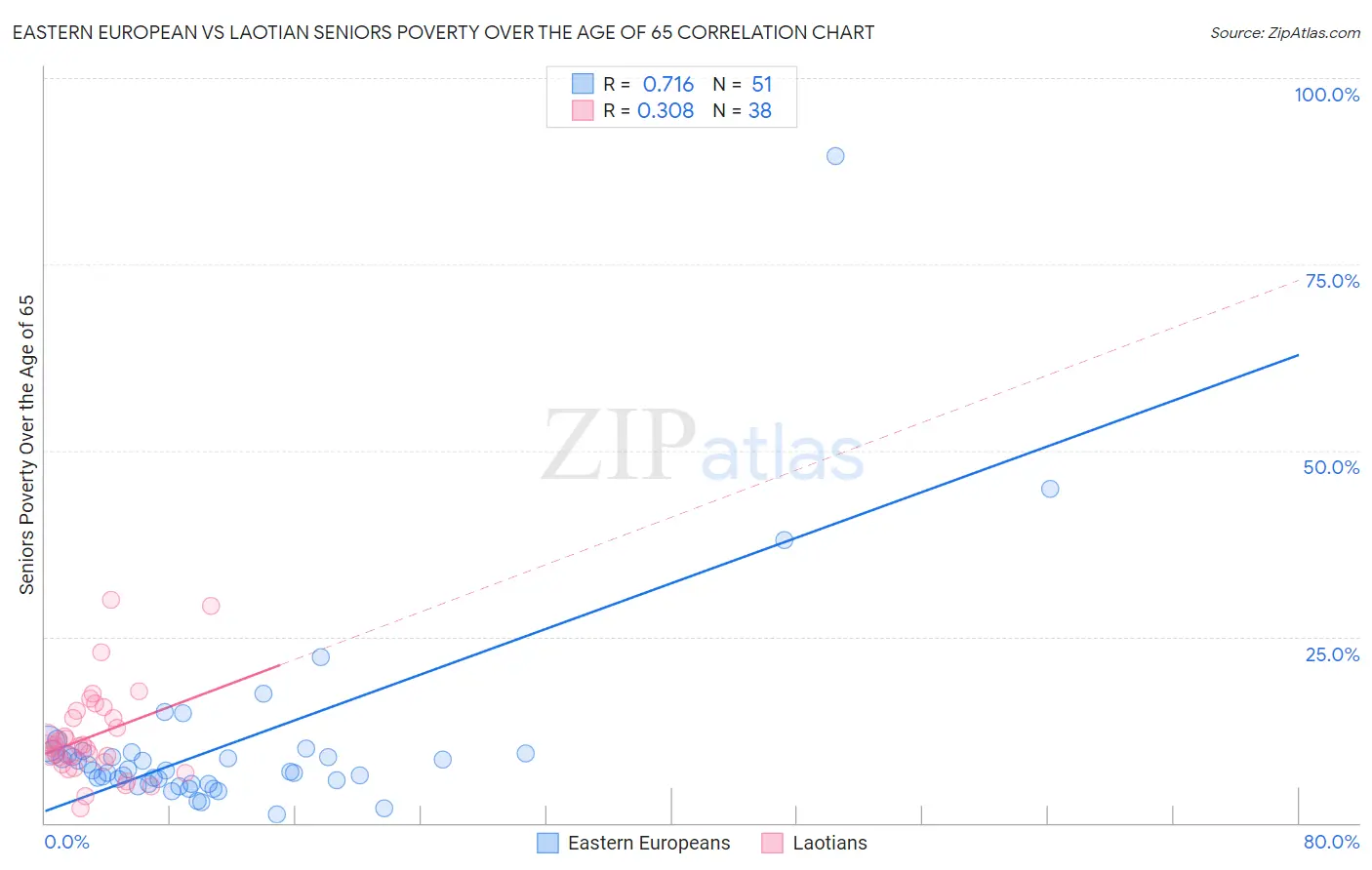 Eastern European vs Laotian Seniors Poverty Over the Age of 65