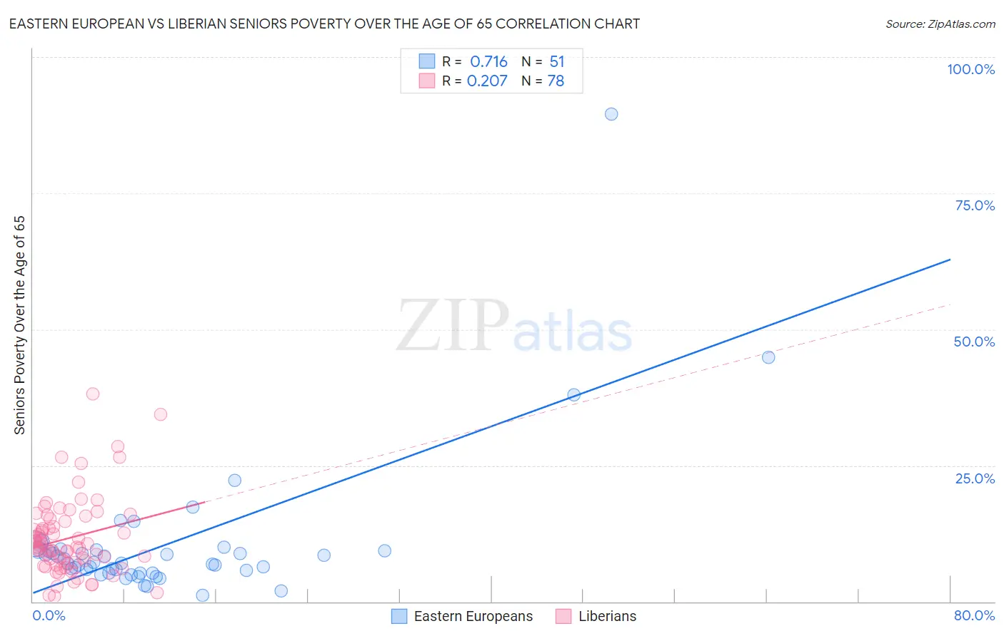 Eastern European vs Liberian Seniors Poverty Over the Age of 65