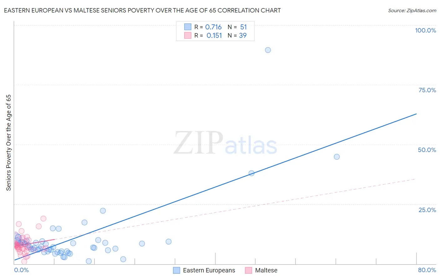 Eastern European vs Maltese Seniors Poverty Over the Age of 65