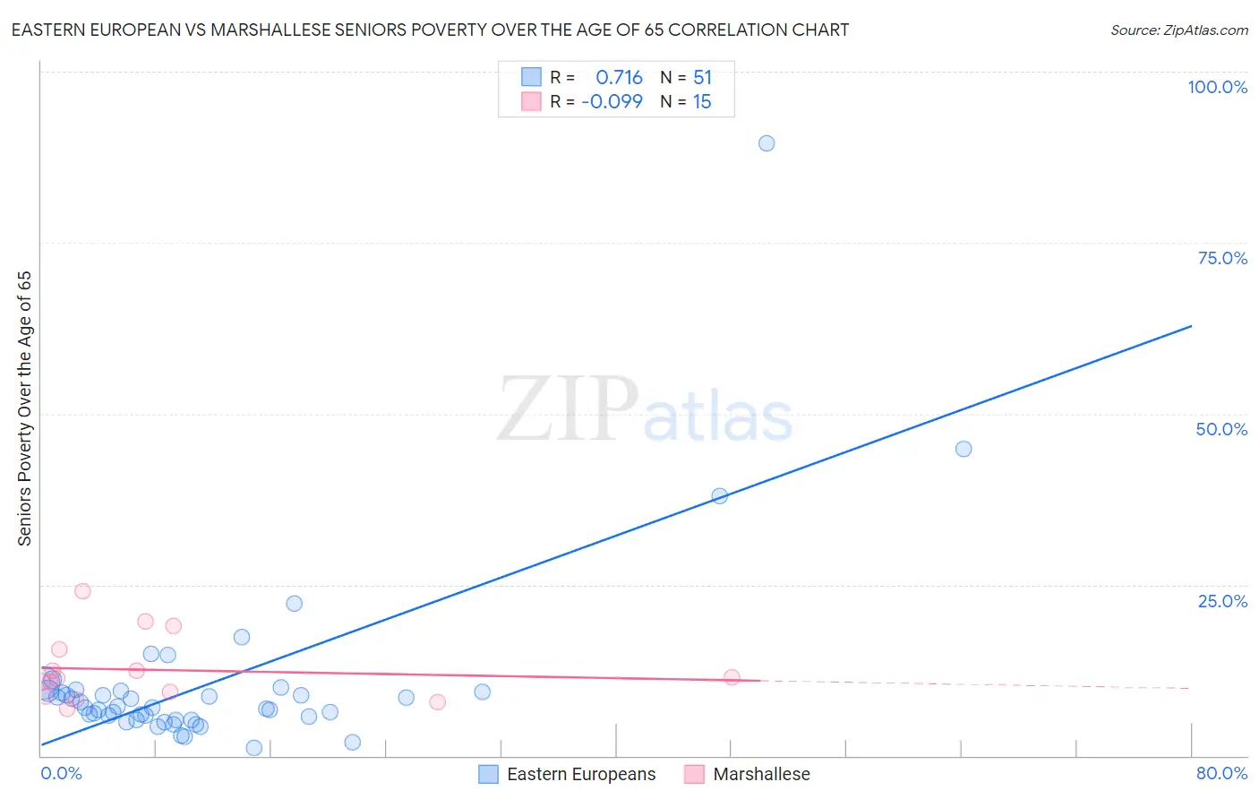 Eastern European vs Marshallese Seniors Poverty Over the Age of 65