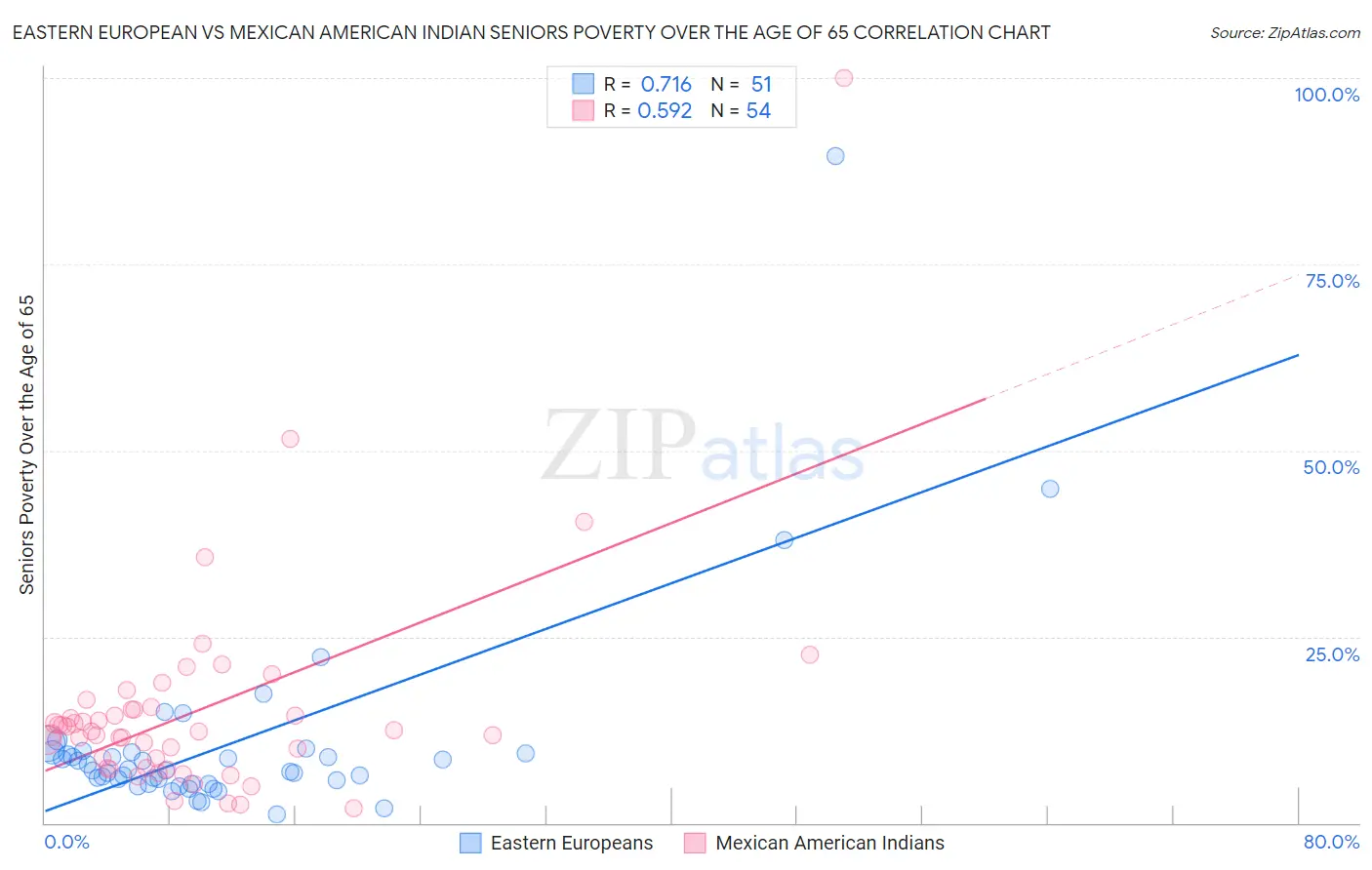 Eastern European vs Mexican American Indian Seniors Poverty Over the Age of 65