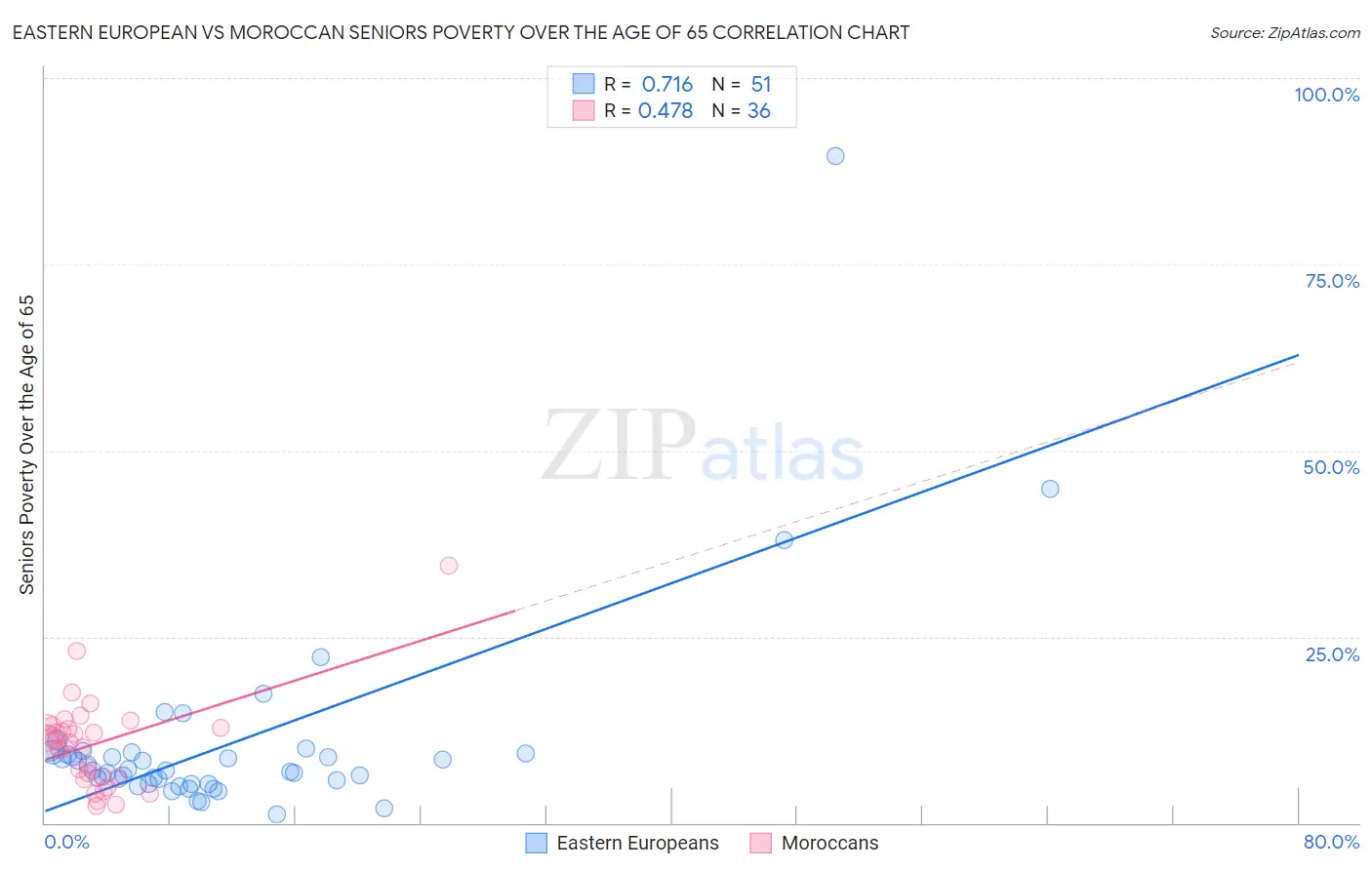 Eastern European vs Moroccan Seniors Poverty Over the Age of 65