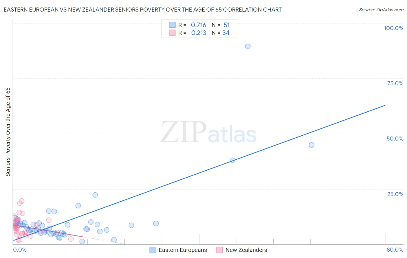 Eastern European vs New Zealander Seniors Poverty Over the Age of 65