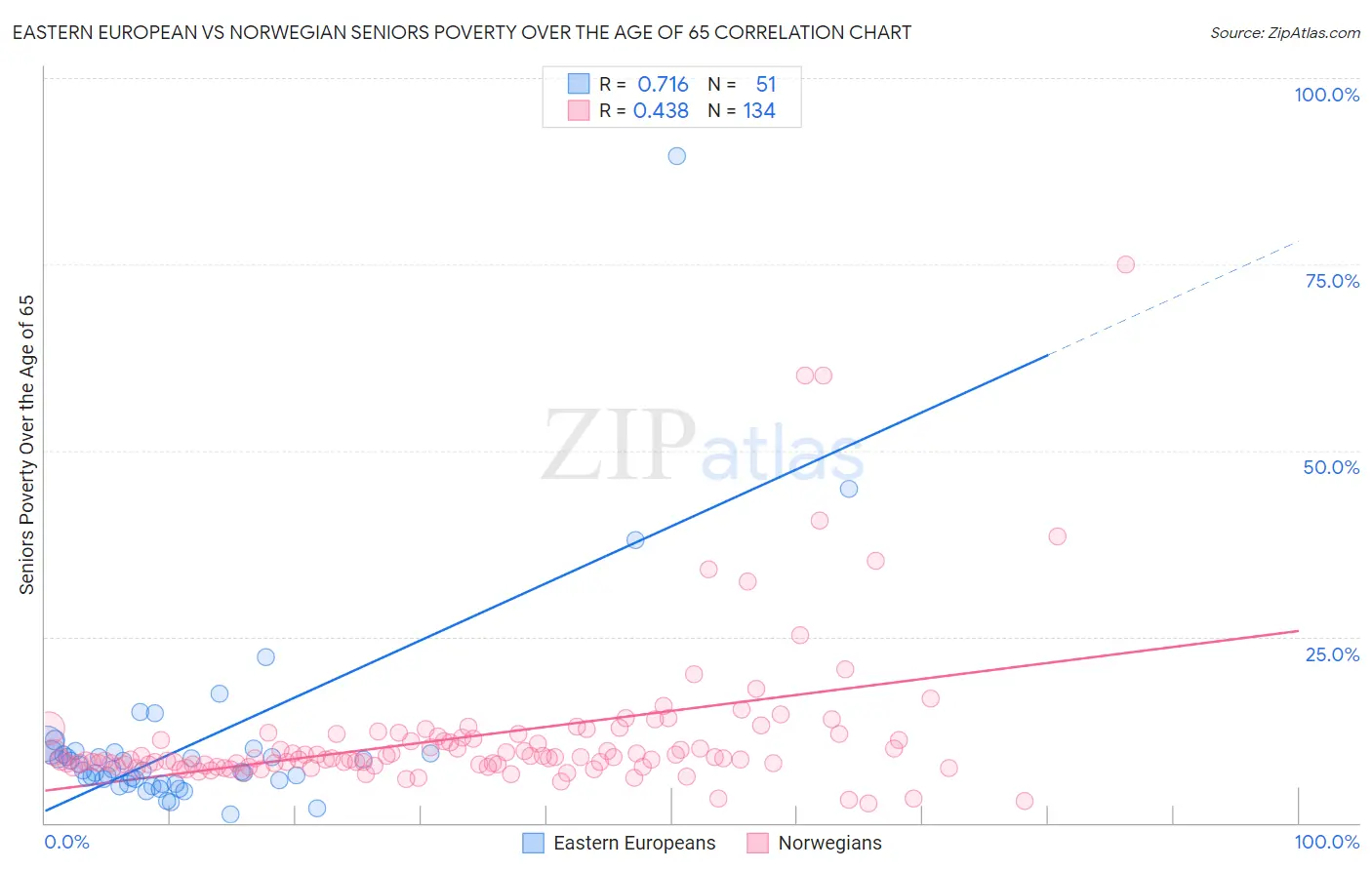 Eastern European vs Norwegian Seniors Poverty Over the Age of 65