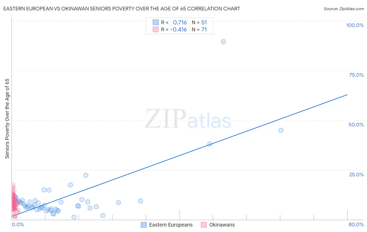 Eastern European vs Okinawan Seniors Poverty Over the Age of 65