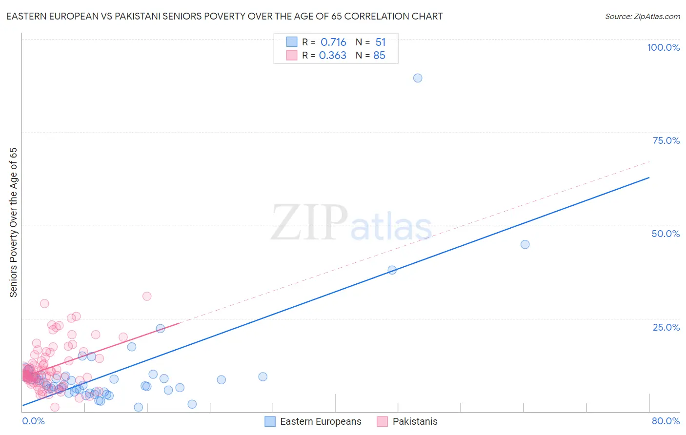 Eastern European vs Pakistani Seniors Poverty Over the Age of 65