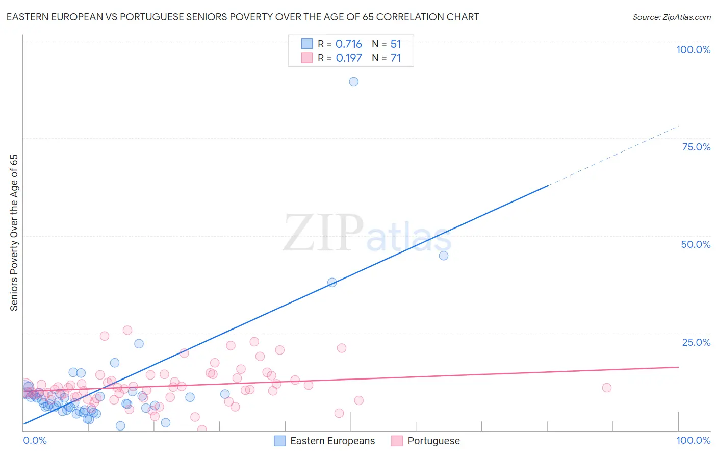 Eastern European vs Portuguese Seniors Poverty Over the Age of 65