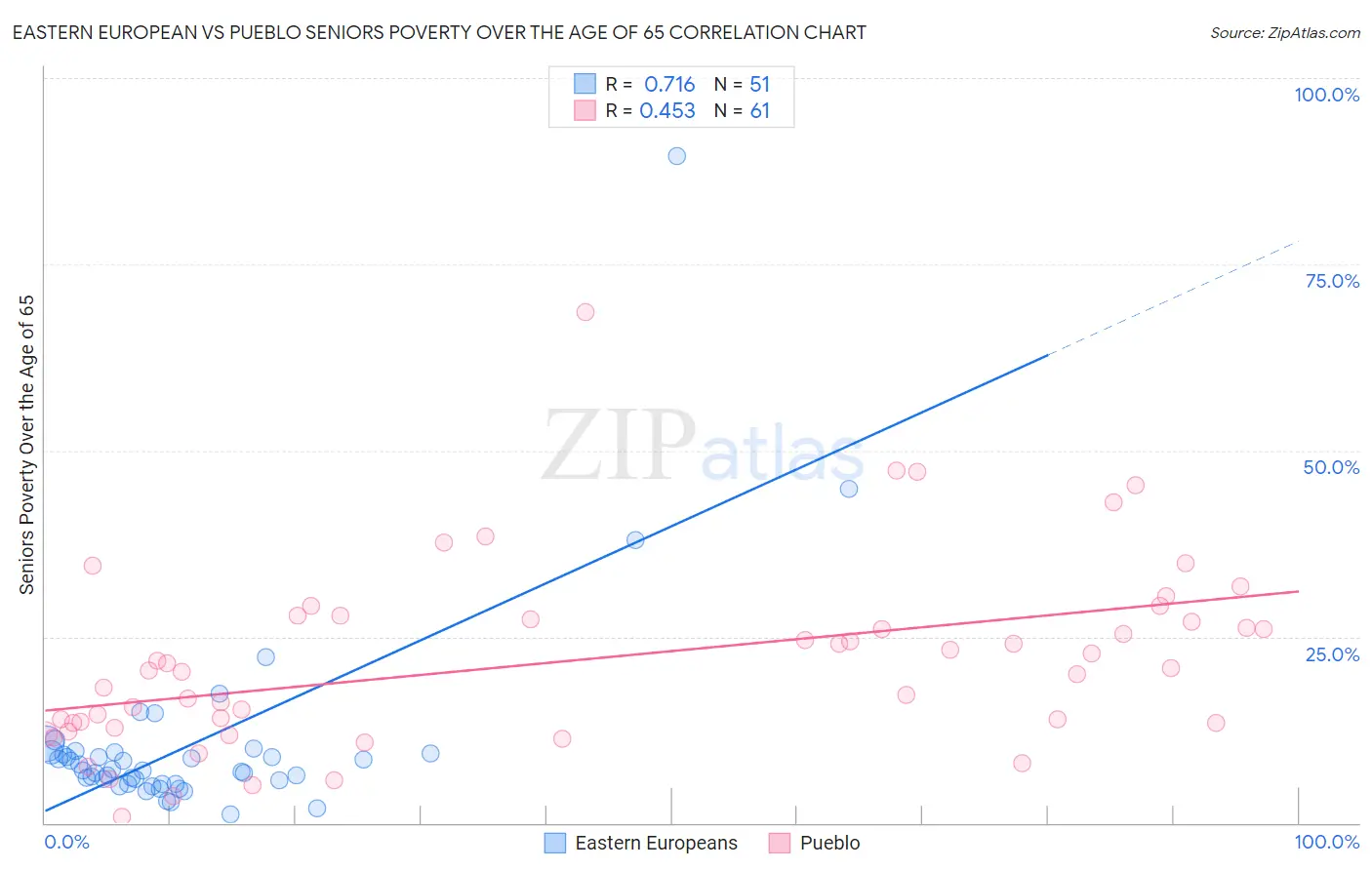 Eastern European vs Pueblo Seniors Poverty Over the Age of 65