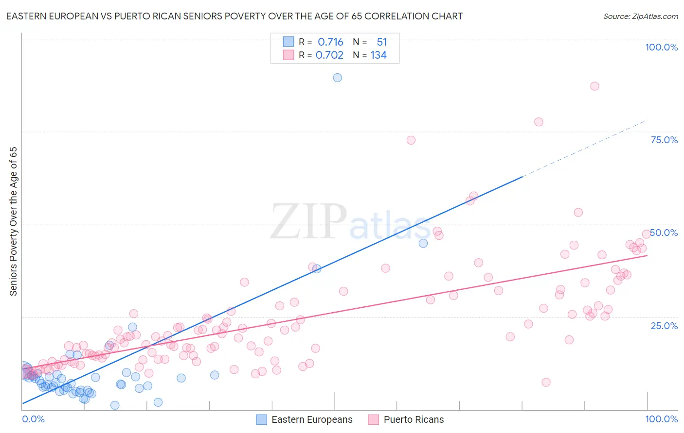 Eastern European vs Puerto Rican Seniors Poverty Over the Age of 65