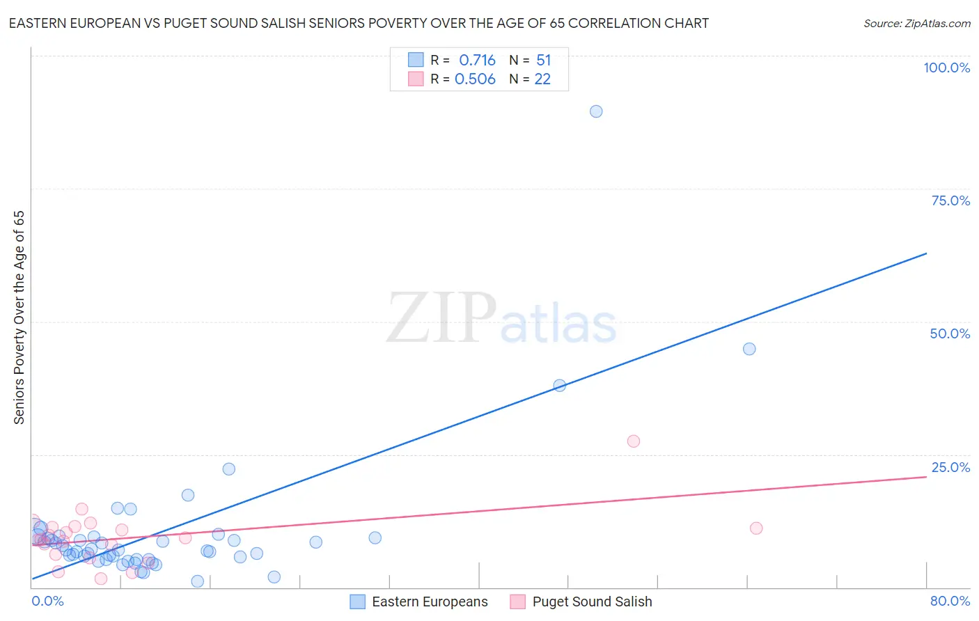 Eastern European vs Puget Sound Salish Seniors Poverty Over the Age of 65