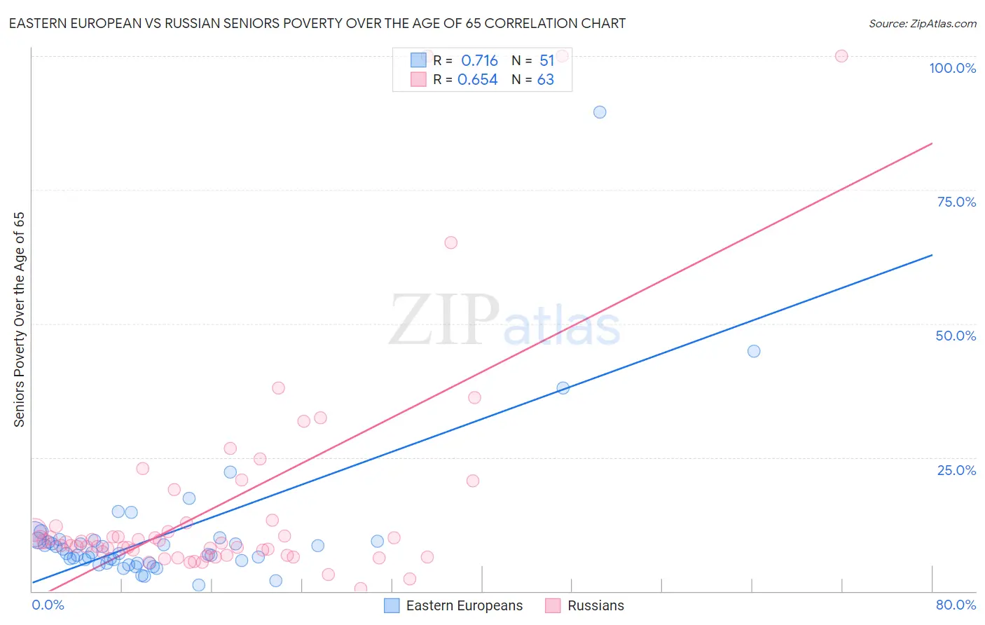 Eastern European vs Russian Seniors Poverty Over the Age of 65