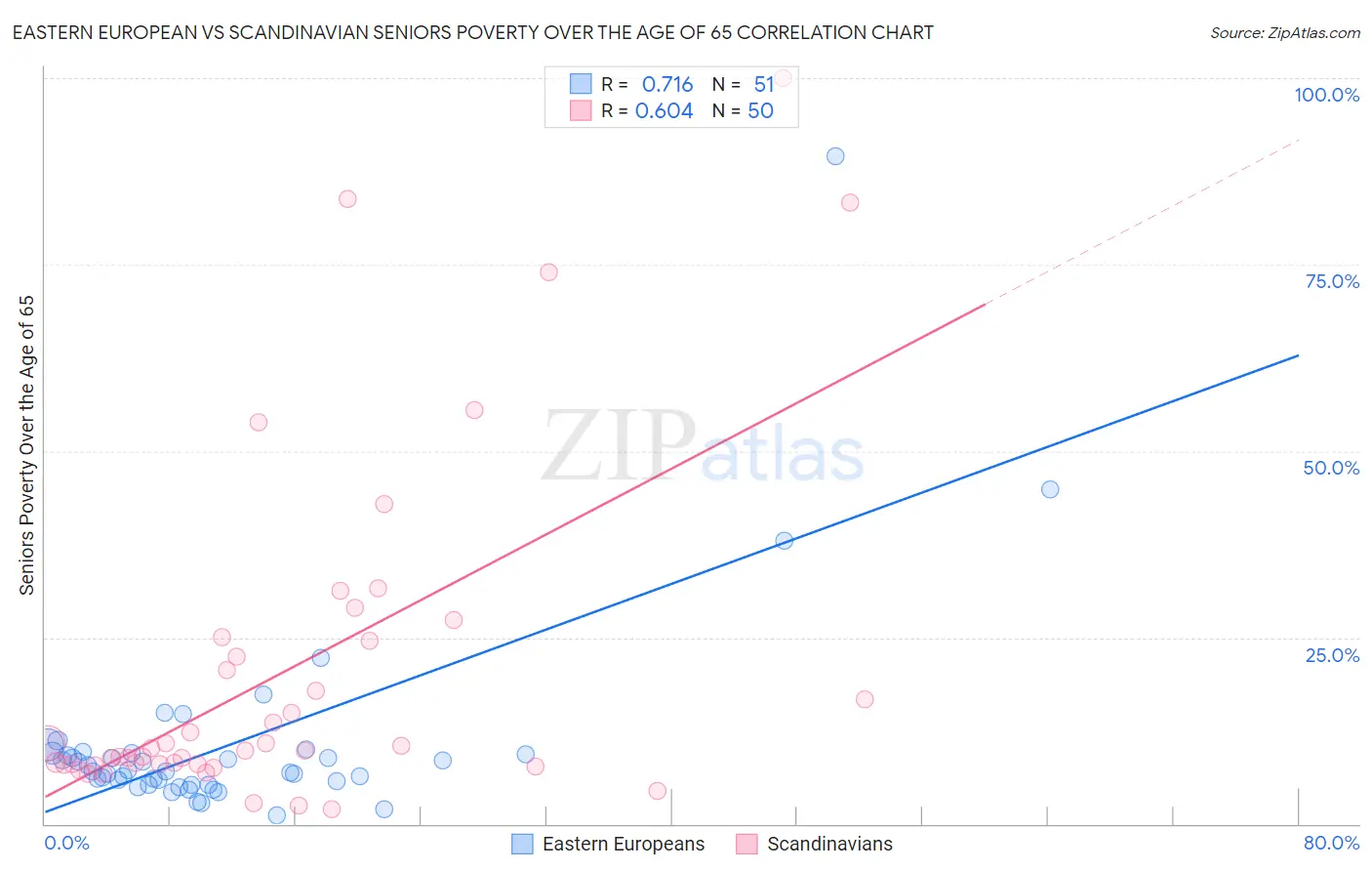 Eastern European vs Scandinavian Seniors Poverty Over the Age of 65