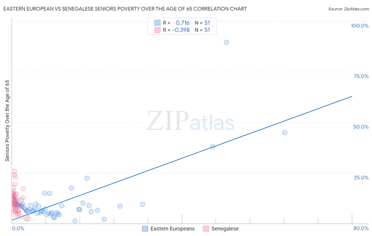 Eastern European vs Senegalese Seniors Poverty Over the Age of 65