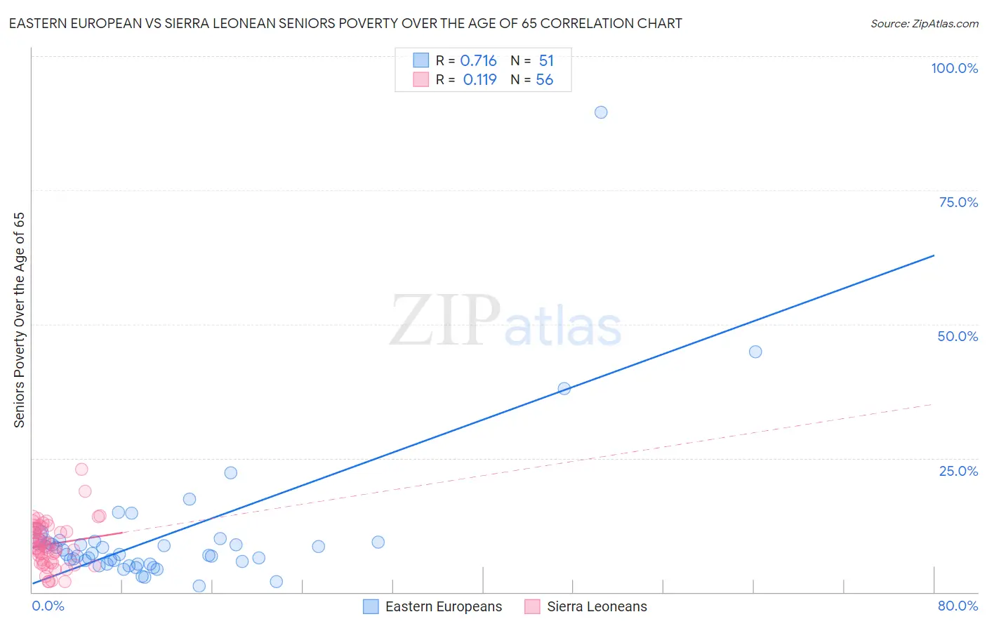 Eastern European vs Sierra Leonean Seniors Poverty Over the Age of 65