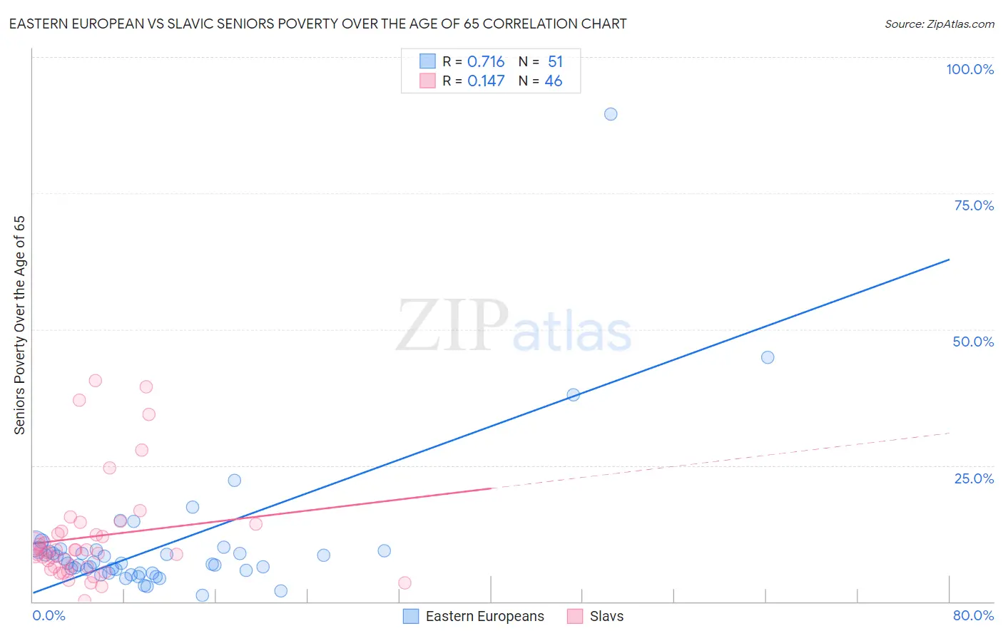 Eastern European vs Slavic Seniors Poverty Over the Age of 65