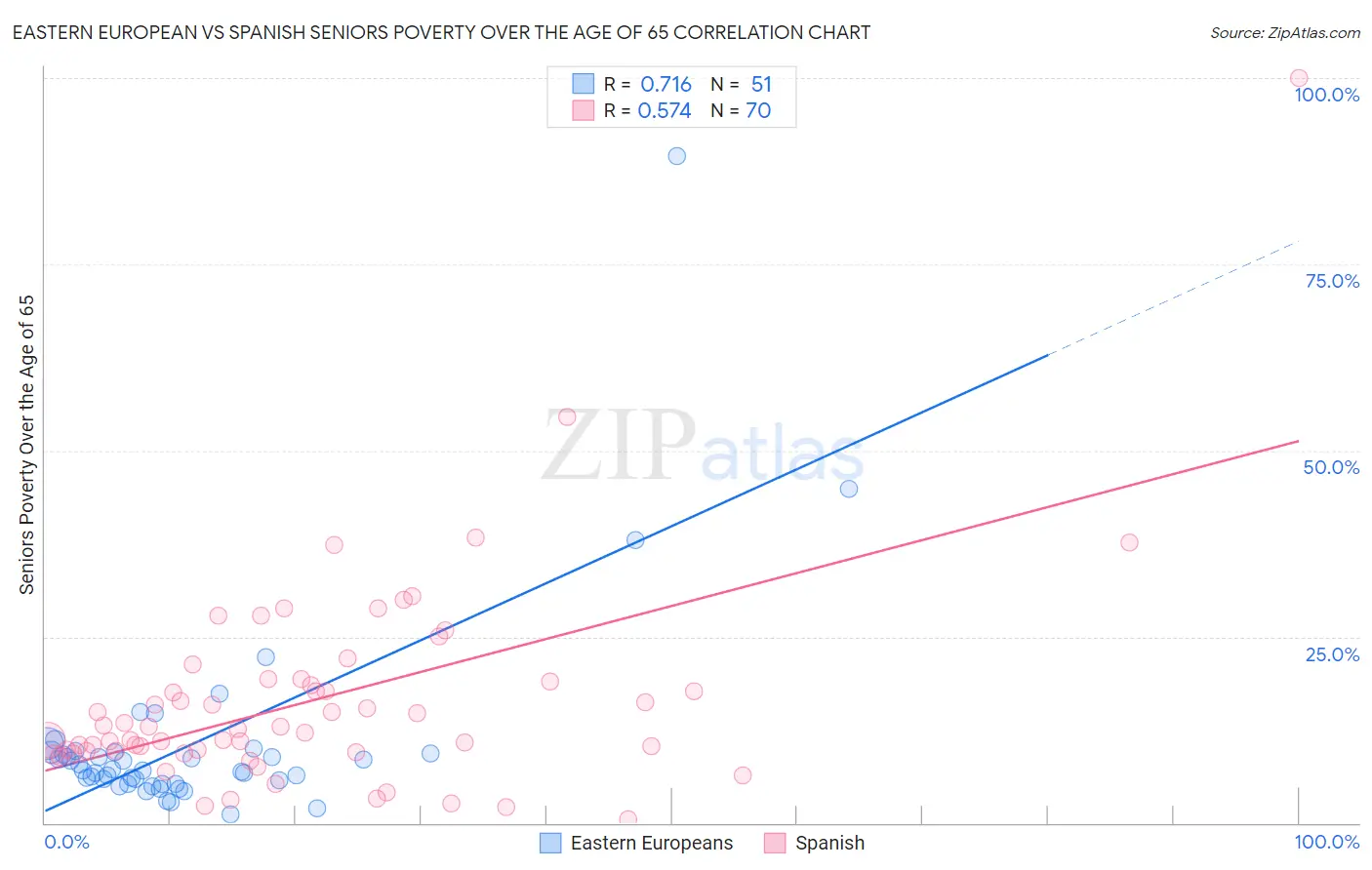 Eastern European vs Spanish Seniors Poverty Over the Age of 65